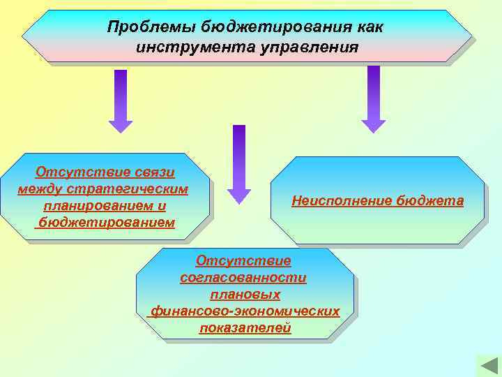 Проблемы бюджетирования как инструмента управления Отсутствие связи между стратегическим планированием и бюджетированием Неисполнение бюджета