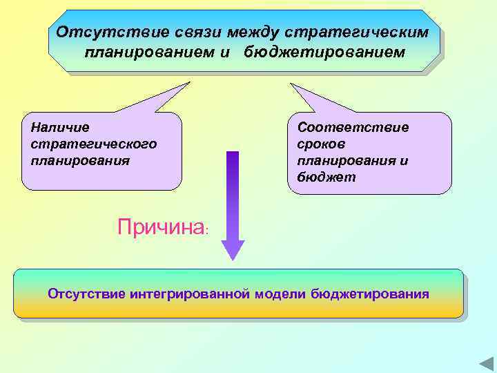 Отсутствие связи между стратегическим планированием и бюджетированием Наличие стратегического планирования Соответствие сроков планирования и