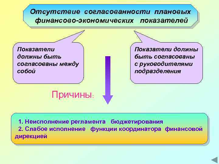 Отсутствие согласованности плановых финансово-экономических показателей Показатели должны быть согласованы между собой Показатели должны быть