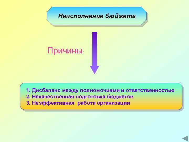 Неисполнение бюджета Причины: 1. Дисбаланс между полномочиями и ответственностью 2. Некачественная подготовка бюджетов 3.