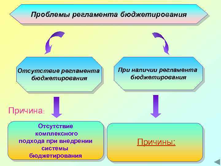 Проблемы регламента бюджетирования Отсутствие регламента бюджетирования При наличии регламента бюджетирования Причина: Отсутствие комплексного подхода