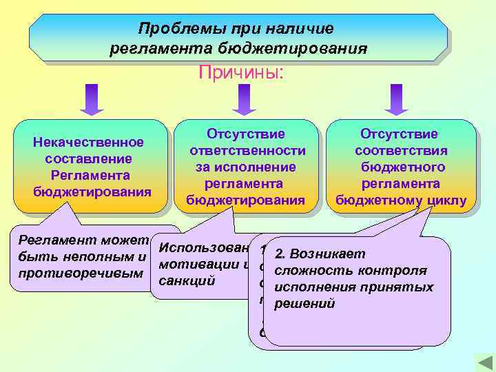 Проблемы при наличие регламента бюджетирования Причины: Некачественное составление Регламента бюджетирования Отсутствие ответственности за исполнение