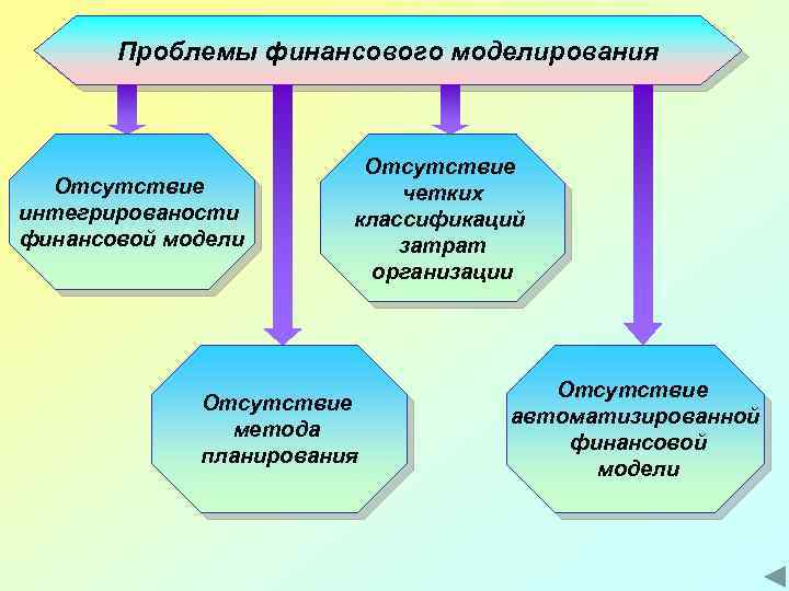 Проблемы финансового моделирования Отсутствие интегрированости финансовой модели Отсутствие четких классификаций затрат организации Отсутствие метода