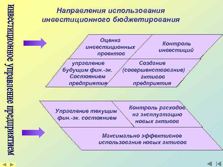 Направления использования инвестиционного бюджетирования Оценка инвестиционных проектов Контроль инвестиций Управление развитием управление Создание предприятия