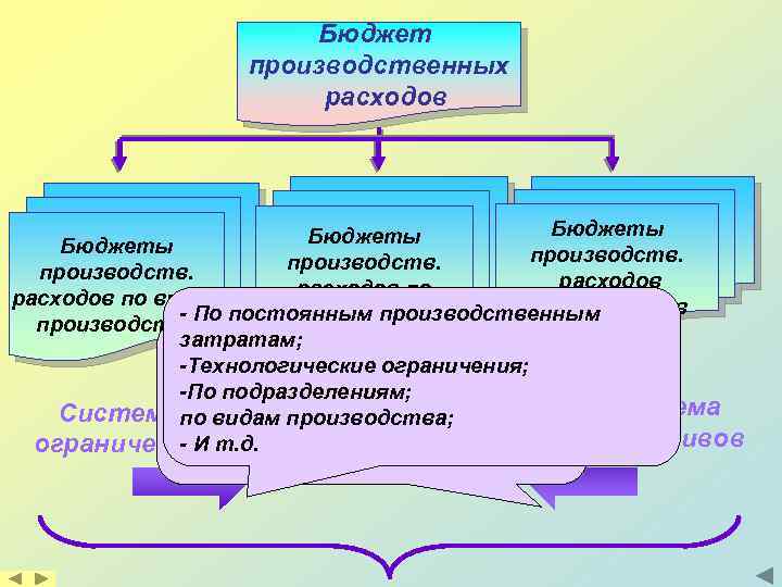 Бюджет производства