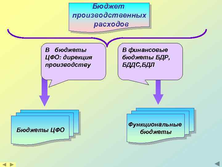 Бюджет производственных расходов В бюджеты ЦФО: дирекция производству Бюджеты ЦФО В финансовые бюджеты БДР,