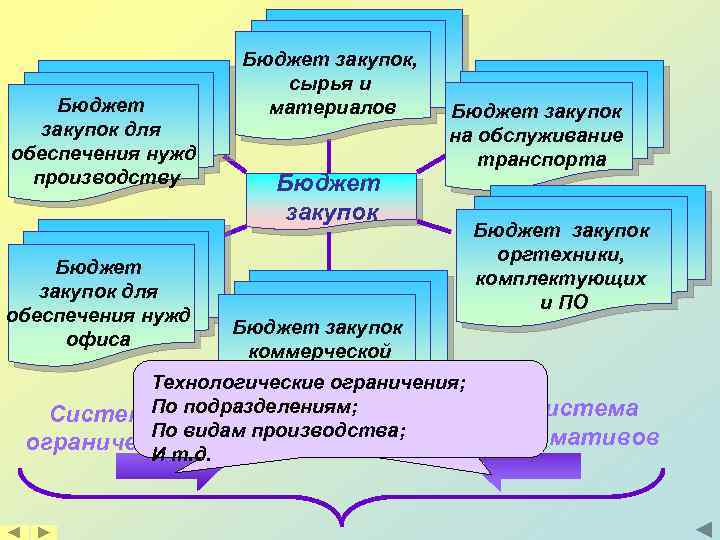 Бюджет закупок. Пример бюджета закупок предприятия. Составить бюджет закупок материалов. Анализ бюджета закупок.