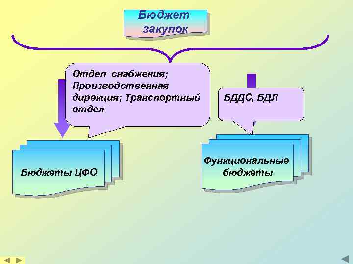 Бюджет закупок Отдел снабжения; Производственная дирекция; Транспортный отдел Бюджеты ЦФО БДДС, БДЛ Функциональные бюджеты