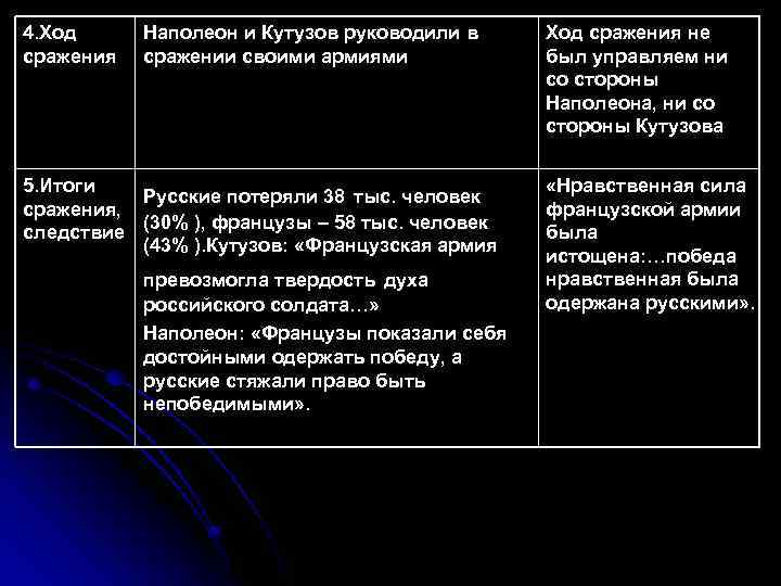 4. Ход сражения Наполеон и Кутузов руководили в сражении своими армиями 5. Итоги Русские