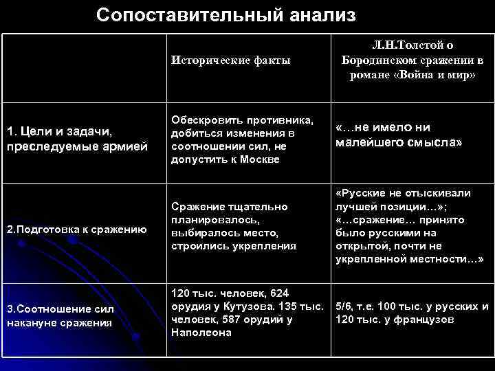 Сопоставительный анализ Исторические факты Л. Н. Толстой о Бородинском сражении в романе «Война и