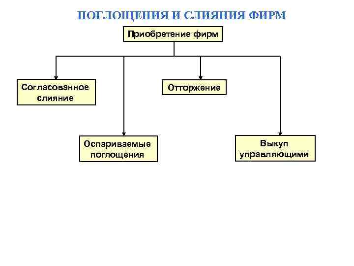 ПОГЛОЩЕНИЯ И СЛИЯНИЯ ФИРМ Приобретение фирм Согласованное слияние Оспариваемые поглощения Отторжение Выкуп управляющими 