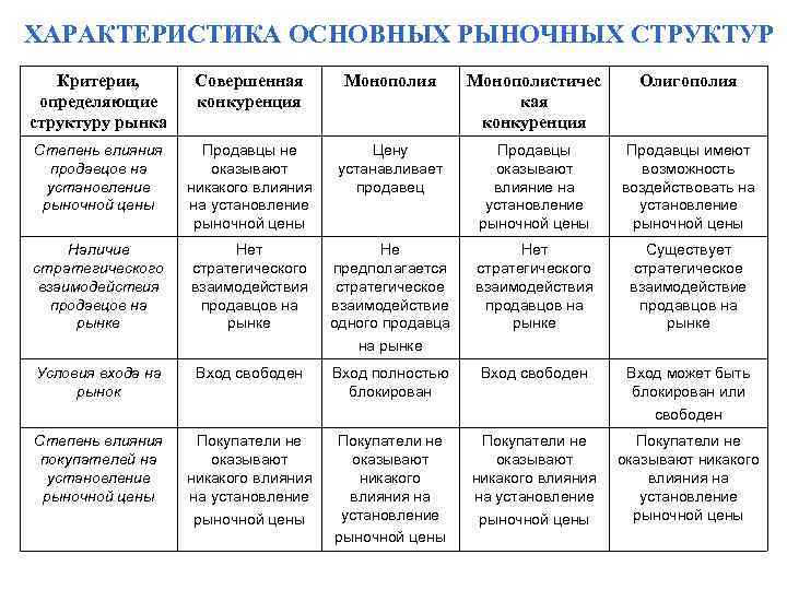 ХАРАКТЕРИСТИКА ОСНОВНЫХ РЫНОЧНЫХ СТРУКТУР Критерии, определяющие структуру рынка Совершенная конкуренция Монополистичес кая конкуренция Олигополия