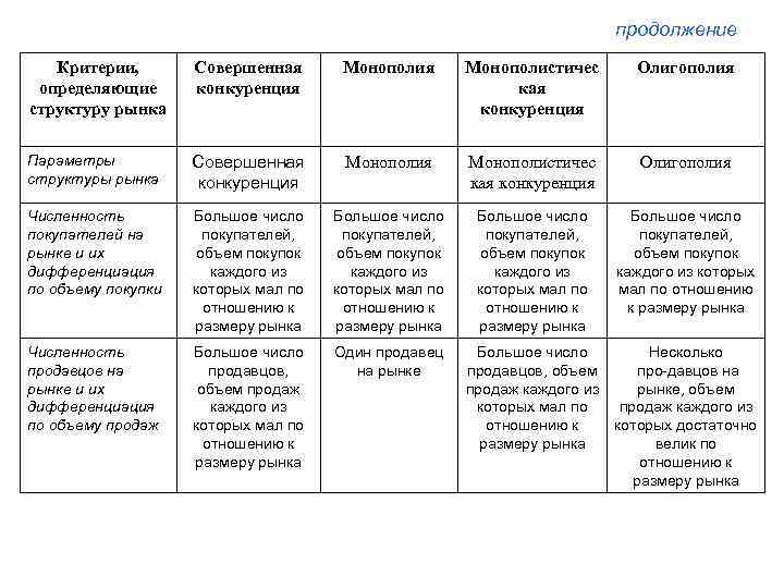продолжение Критерии, определяющие структуру рынка Совершенная конкуренция Монополистичес кая конкуренция Олигополия Параметры структуры рынка