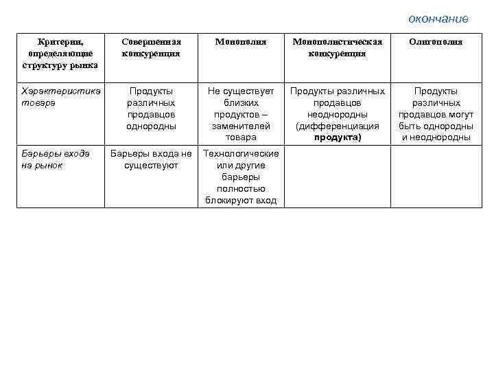 окончание Критерии, определяющие структуру рынка Совершенная конкуренция Монополистическая конкуренция Олигополия Характеристика товара Продукты различных