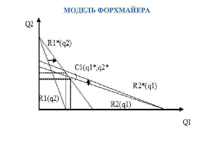 МОДЕЛЬ ФОРХМАЙЕРА 