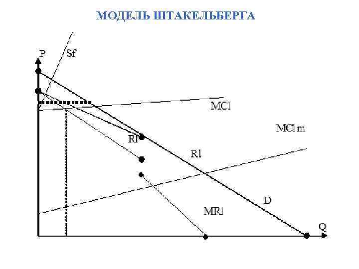 МОДЕЛЬ ШТАКЕЛЬБЕРГА 