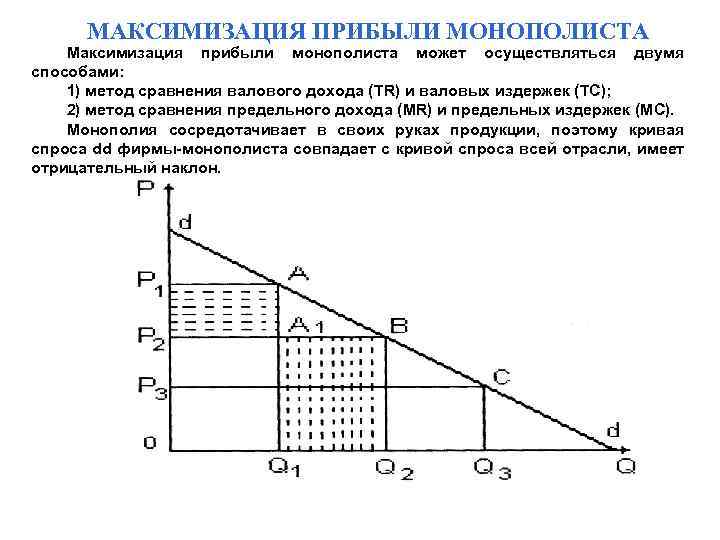 МАКСИМИЗАЦИЯ ПРИБЫЛИ МОНОПОЛИСТА Максимизация прибыли монополиста может осуществляться двумя способами: 1) метод сравнения валового