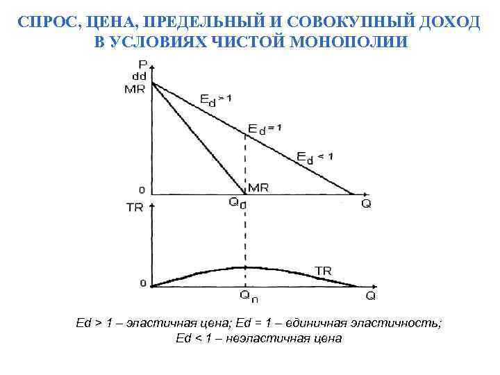 СПРОС, ЦЕНА, ПРЕДЕЛЬНЫЙ И СОВОКУПНЫЙ ДОХОД В УСЛОВИЯХ ЧИСТОЙ МОНОПОЛИИ Ed > 1 –