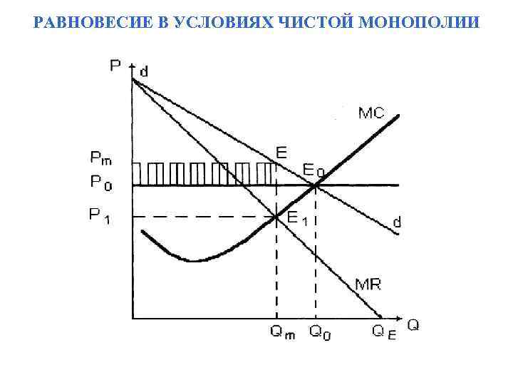 РАВНОВЕСИЕ В УСЛОВИЯХ ЧИСТОЙ МОНОПОЛИИ 