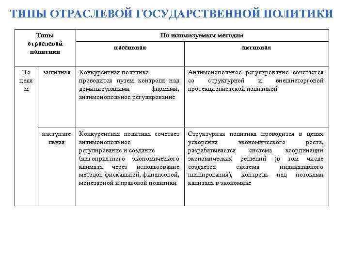 ТИПЫ ОТРАСЛЕВОЙ ГОСУДАРСТВЕННОЙ ПОЛИТИКИ Типы отраслевой политики По целя м По используемым методам пассивная