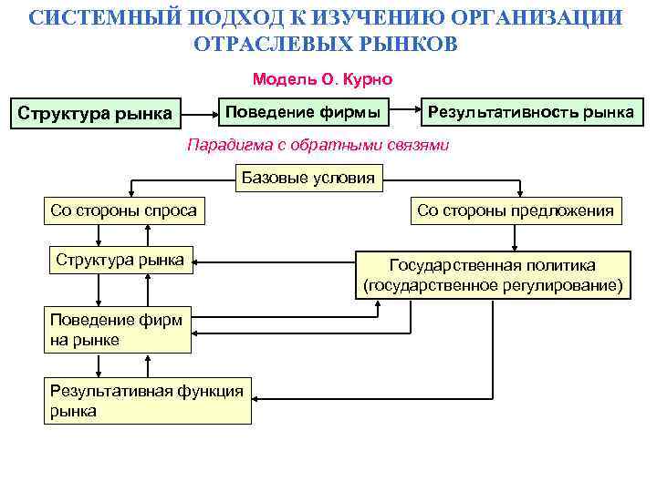 СИСТЕМНЫЙ ПОДХОД К ИЗУЧЕНИЮ ОРГАНИЗАЦИИ ОТРАСЛЕВЫХ РЫНКОВ Модель О. Курно Поведение фирмы Структура рынка