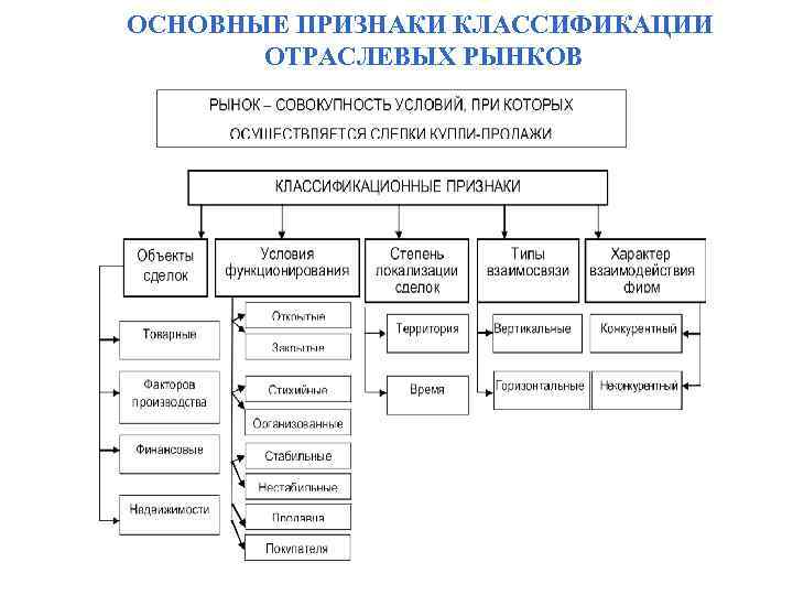 ОСНОВНЫЕ ПРИЗНАКИ КЛАССИФИКАЦИИ ОТРАСЛЕВЫХ РЫНКОВ 