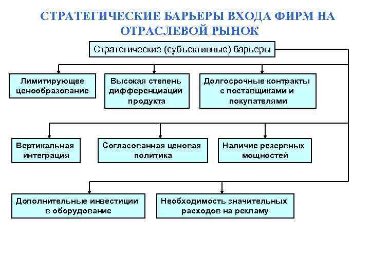 СТРАТЕГИЧЕСКИЕ БАРЬЕРЫ ВХОДА ФИРМ НА ОТРАСЛЕВОЙ РЫНОК Стратегические (субъективные) барьеры Лимитирующее ценообразование Вертикальная интеграция