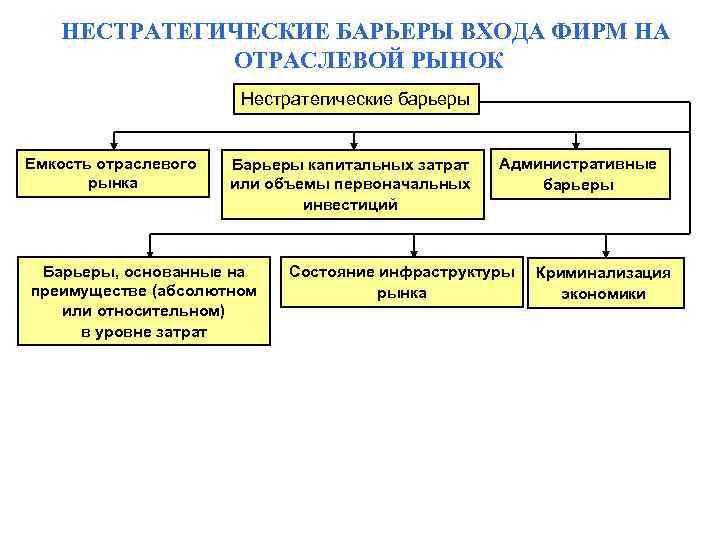 НЕСТРАТЕГИЧЕСКИЕ БАРЬЕРЫ ВХОДА ФИРМ НА ОТРАСЛЕВОЙ РЫНОК Нестратегические барьеры Емкость отраслевого рынка Барьеры капитальных