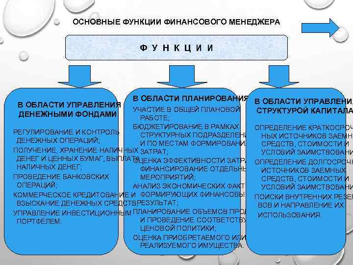 ОСНОВНЫЕ ФУНКЦИИ ФИНАНСОВОГО МЕНЕДЖЕРА Ф У Н К Ц И И В ОБЛАСТИ УПРАВЛЕНИЯ