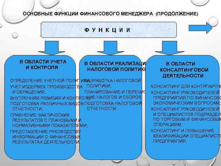 ОСНОВНЫЕ ФУНКЦИИ ФИНАНСОВОГО МЕНЕДЖЕРА (ПРОДОЛЖЕНИЕ) Ф У Н К Ц И И В ОБЛАСТИ