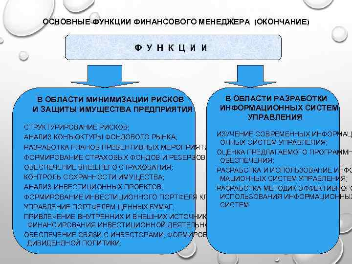 ОСНОВНЫЕ ФУНКЦИИ ФИНАНСОВОГО МЕНЕДЖЕРА (ОКОНЧАНИЕ) Ф У Н К Ц И И В ОБЛАСТИ