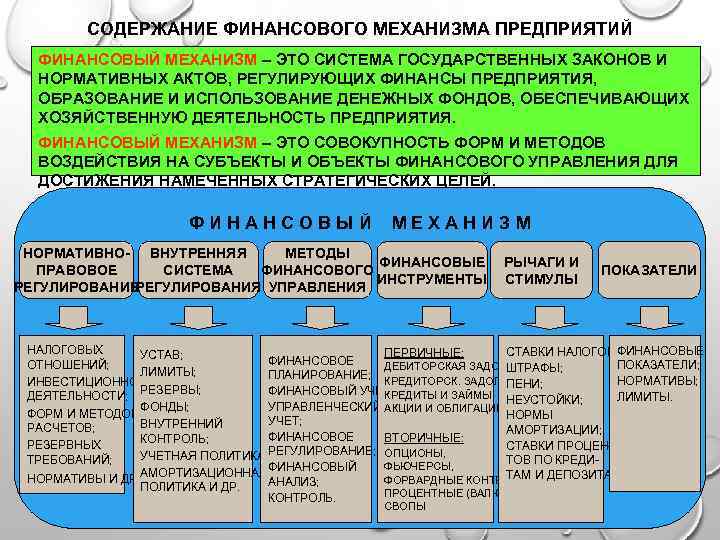 СОДЕРЖАНИЕ ФИНАНСОВОГО МЕХАНИЗМА ПРЕДПРИЯТИЙ ФИНАНСОВЫЙ МЕХАНИЗМ – ЭТО СИСТЕМА ГОСУДАРСТВЕННЫХ ЗАКОНОВ И НОРМАТИВНЫХ АКТОВ,