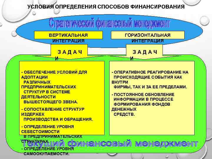 УСЛОВИЯ ОПРЕДЕЛЕНИЯ СПОСОБОВ ФИНАНСИРОВАНИЯ ВЕРТИКАЛЬНАЯ ИНТЕГРАЦИЯ ЗАДАЧ И - ОБЕСПЕЧЕНИЕ УСЛОВИЙ ДЛЯ АДОПТАЦИИ РАЗЛИЧНЫХ