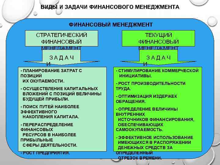 ВИДЫ И ЗАДАЧИ ФИНАНСОВОГО МЕНЕДЖМЕНТА ФИНАНСОВЫЙ МЕНЕДЖМЕНТ СТРАТЕГИЧЕСКИЙ ФИНАНСОВЫЙ МЕНЕДЖМЕНТ ТЕКУЩИЙ ФИНАНСОВЫЙ МЕНЕДЖМЕНТ ЗАДАЧ