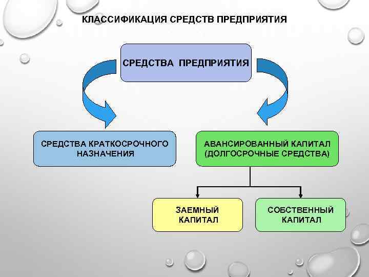 КЛАССИФИКАЦИЯ СРЕДСТВ ПРЕДПРИЯТИЯ СРЕДСТВА КРАТКОСРОЧНОГО НАЗНАЧЕНИЯ АВАНСИРОВАННЫЙ КАПИТАЛ (ДОЛГОСРОЧНЫЕ СРЕДСТВА) ЗАЕМНЫЙ КАПИТАЛ СОБСТВЕННЫЙ КАПИТАЛ