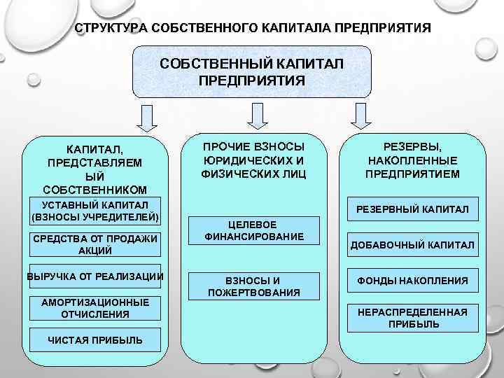 СТРУКТУРА СОБСТВЕННОГО КАПИТАЛА ПРЕДПРИЯТИЯ СОБСТВЕННЫЙ КАПИТАЛ ПРЕДПРИЯТИЯ КАПИТАЛ, ПРЕДСТАВЛЯЕМ ЫЙ СОБСТВЕННИКОМ УСТАВНЫЙ КАПИТАЛ (ВЗНОСЫ