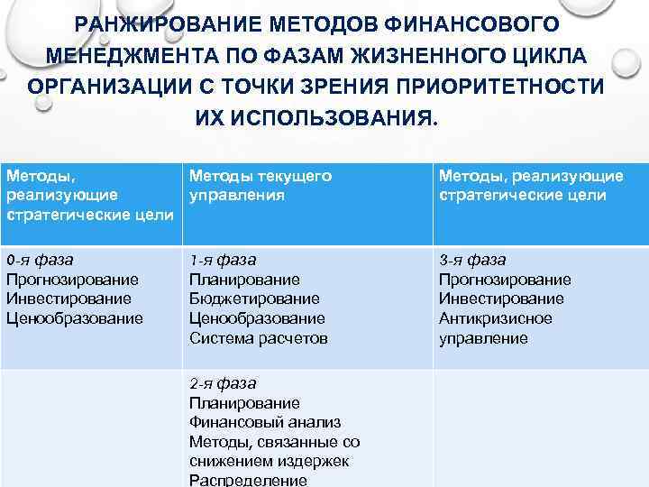 РАНЖИРОВАНИЕ МЕТОДОВ ФИНАНСОВОГО МЕНЕДЖМЕНТА ПО ФАЗАМ ЖИЗНЕННОГО ЦИКЛА ОРГАНИЗАЦИИ С ТОЧКИ ЗРЕНИЯ ПРИОРИТЕТНОСТИ ИХ
