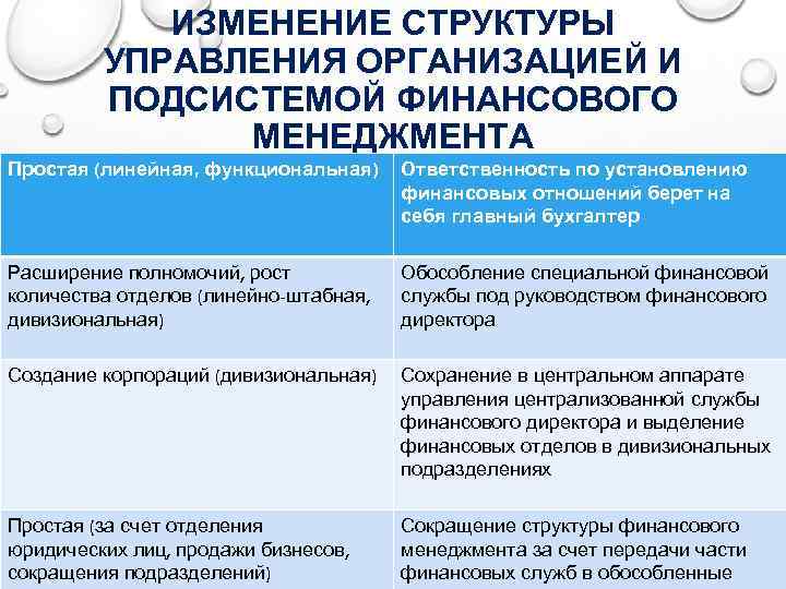 ИЗМЕНЕНИЕ СТРУКТУРЫ УПРАВЛЕНИЯ ОРГАНИЗАЦИЕЙ И ПОДСИСТЕМОЙ ФИНАНСОВОГО МЕНЕДЖМЕНТА Простая (линейная, функциональная) Ответственность по установлению