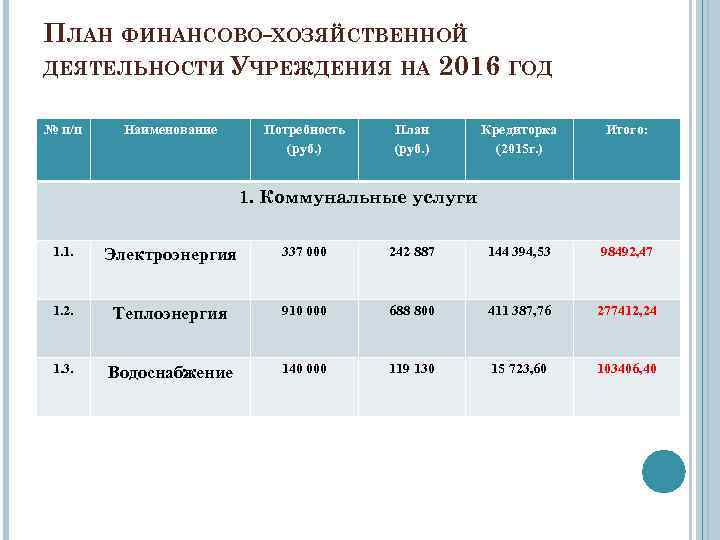 ПЛАН ФИНАНСОВО-ХОЗЯЙСТВЕННОЙ ДЕЯТЕЛЬНОСТИ УЧРЕЖДЕНИЯ НА 2016 ГОД № п/п Наименование Потребность (руб. ) План
