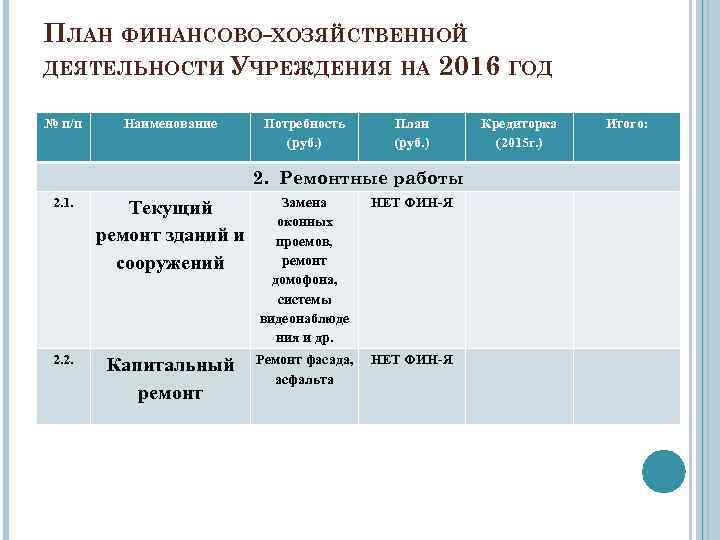 ПЛАН ФИНАНСОВО-ХОЗЯЙСТВЕННОЙ ДЕЯТЕЛЬНОСТИ УЧРЕЖДЕНИЯ НА 2016 ГОД № п/п Наименование Потребность (руб. ) План