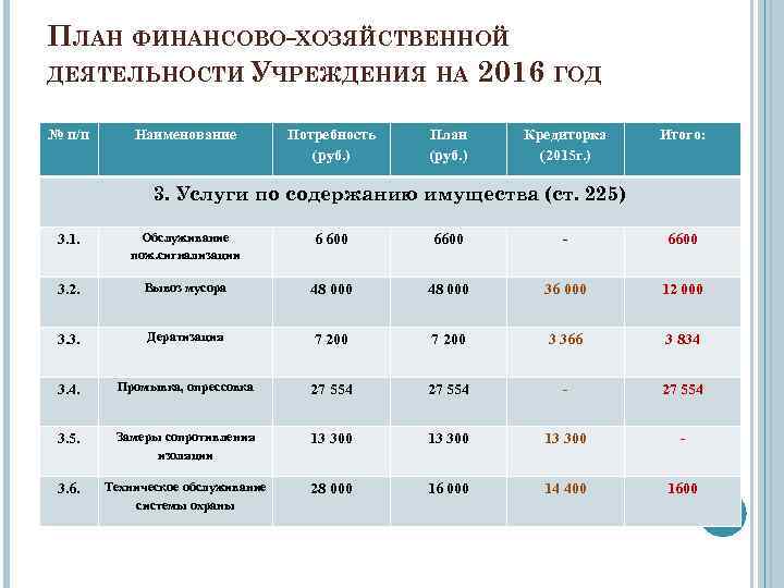 ПЛАН ФИНАНСОВО-ХОЗЯЙСТВЕННОЙ ДЕЯТЕЛЬНОСТИ УЧРЕЖДЕНИЯ НА 2016 ГОД № п/п Наименование Потребность (руб. ) План