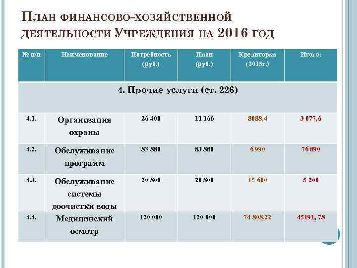 ПЛАН ФИНАНСОВО-ХОЗЯЙСТВЕННОЙ ДЕЯТЕЛЬНОСТИ УЧРЕЖДЕНИЯ НА 2016 ГОД № п/п Наименование Потребность (руб. ) План