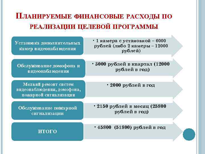 ПЛАНИРУЕМЫЕ ФИНАНСОВЫЕ РАСХОДЫ ПО РЕАЛИЗАЦИИ ЦЕЛЕВОЙ ПРОГРАММЫ Установка дополнительных камер видеонаблюдения • 1 камера