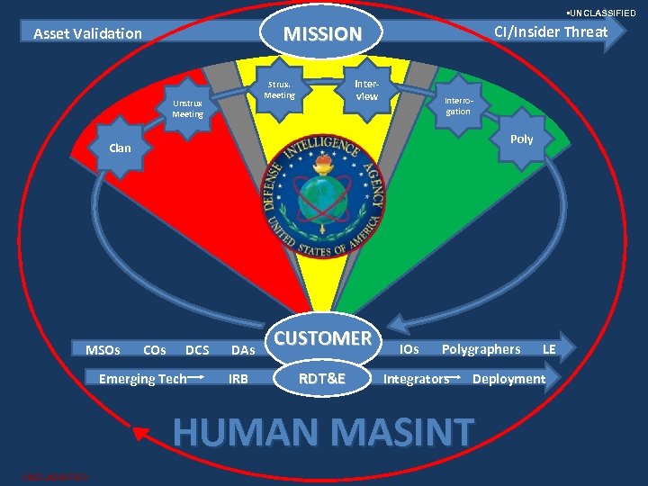  • UNCLASSIFIED MISSION Asset Validation Interview Strux. Meeting Unstrux Meeting CI/Insider Threat Interrogation