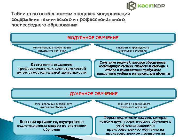 Таблица по особенностям процесса модернизации содержания технического и профессионального, послесреднего образования МОДУЛЬНОЕ ОБУЧЕНИЕ отличительные