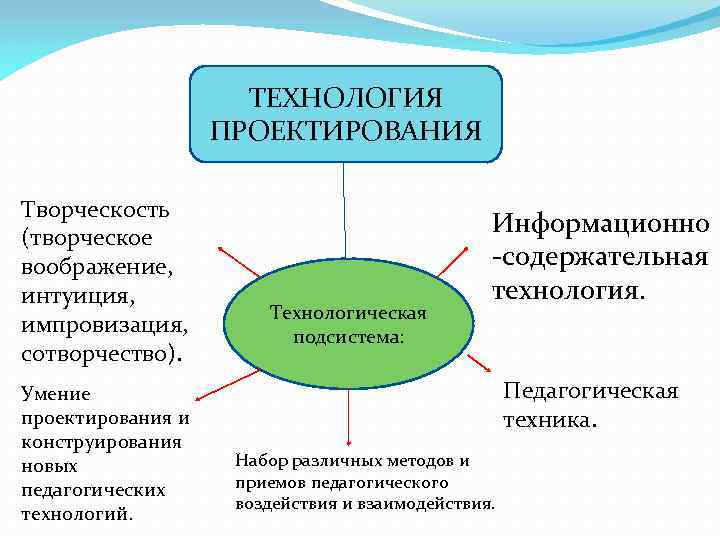 ТЕХНОЛОГИЯ ПРОЕКТИРОВАНИЯ Творческость (творческое воображение, интуиция, импровизация, сотворчество). Умение проектирования и конструирования новых педагогических