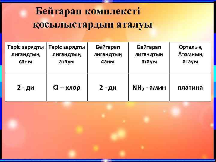 Бейтарап комплексті қосылыстардың аталуы Теріс зарядты лигандтың саны атауы 2 - ди Сl –