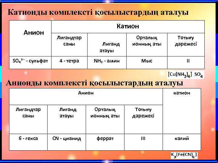 Катионды комплексті қосылыстардың аталуы Анион SO₄²⁻ - сульфат Катион Лигандтар саны Лиганд атауы 4
