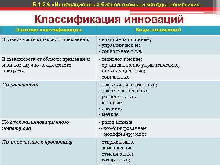 Б. 1. 2. 6 «Инновационные бизнес-схемы и методы логистики» Классификация инноваций Признак классификации Виды