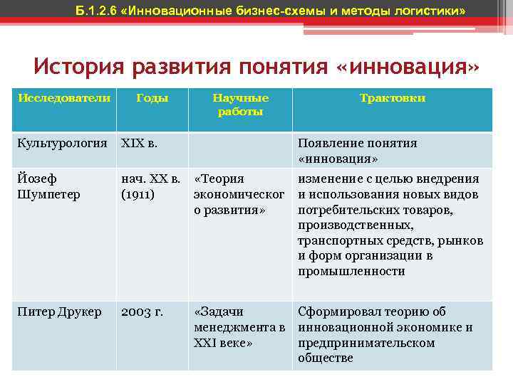 Б. 1. 2. 6 «Инновационные бизнес-схемы и методы логистики» История развития понятия «инновация» Исследователи
